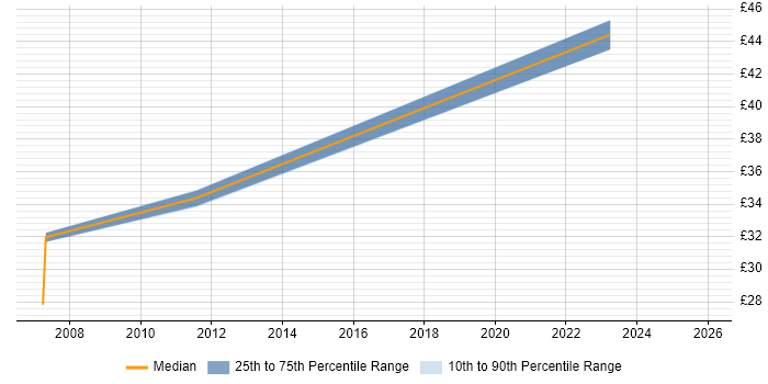 Contractor hourly rate distribution trend for Linux Systems Administrator job vacancies in Scotland