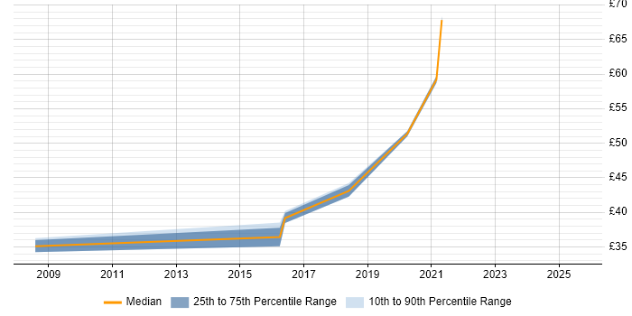 Contractor hourly rate distribution trend for jobs in Scotland citing Load Balancing