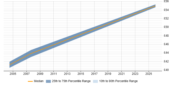 Contractor hourly rate distribution trend for jobs in Scotland citing Logical Data Model