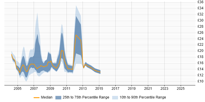 Contractor hourly rate distribution trend for jobs in Scotland citing Lotus