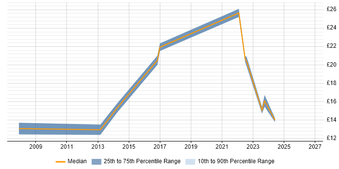 Contractor hourly rate distribution trend for jobs in Scotland citing macOS