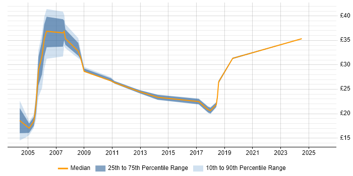 Contractor hourly rate distribution trend for jobs in Scotland citing Mainframe