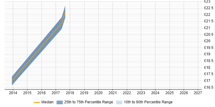 Contractor hourly rate distribution trend for Management Consultant job vacancies in Scotland