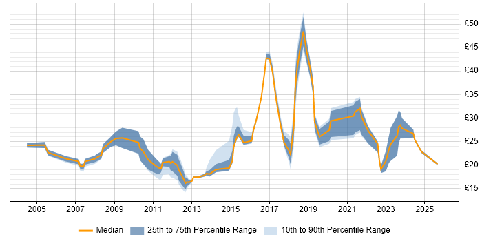 Contractor hourly rate distribution trend for jobs in Scotland citing Management Information System