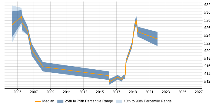 Contractor hourly rate distribution trend for jobs in Scotland citing Manual Testing