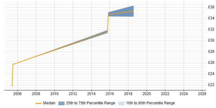 Contractor hourly rate distribution trend for jobs in Scotland citing Manufacturing Engineering