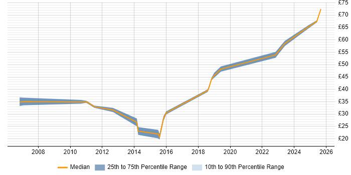 Contractor hourly rate distribution trend for jobs in Scotland citing MATLAB