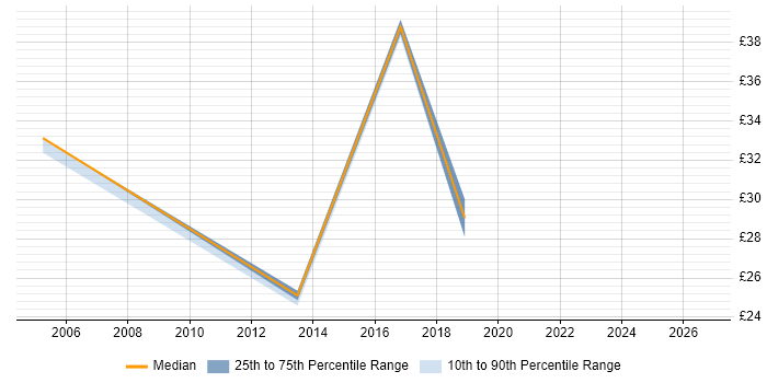 Contractor hourly rate distribution trend for jobs in Scotland citing Matrix Management