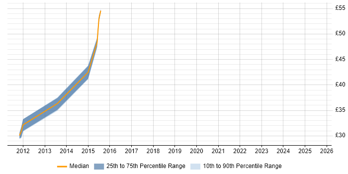 Contractor hourly rate distribution trend for jobs in Scotland citing Maven