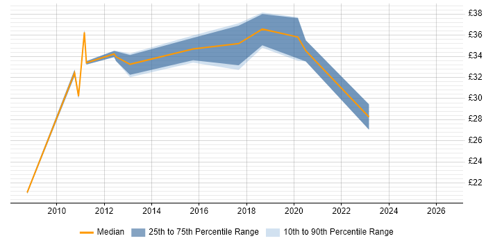 Contractor hourly rate distribution trend for jobs in Scotland citing Maximo