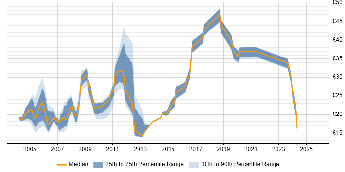 Contractor hourly rate distribution trend for jobs in Scotland citing MCSE Contractor hourly rate distribution trend for jobs in Scotland citing MCSE