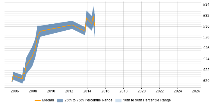 Contractor hourly rate distribution trend for Mechanical Engineer job vacancies in Scotland Contractor hourly rate distribution trend for Mechanical Engineer job vacancies in Scotland