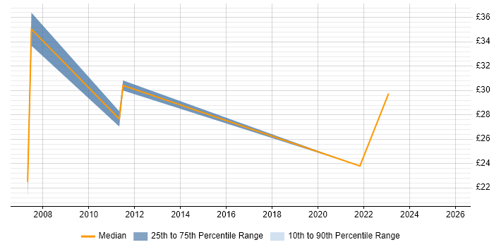 Contractor hourly rate distribution trend for jobs in Scotland citing Metadata