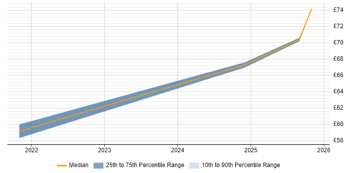 Contractor hourly rate distribution trend for jobs in Scotland citing Microsemi