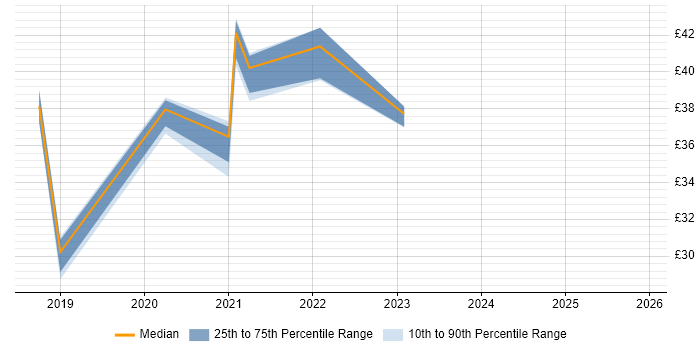 Contractor hourly rate distribution trend for jobs in Scotland citing Microservices