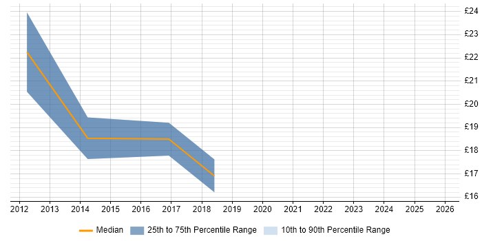 Contractor hourly rate distribution trend for Microsoft 365 Engineer job vacancies in Scotland