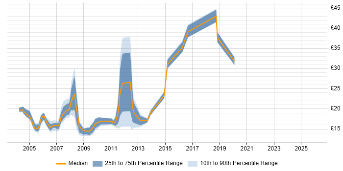 Contractor hourly rate distribution trend for jobs in Scotland citing Microsoft Certified Professional