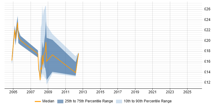 Contractor hourly rate distribution trend for Microsoft Engineer job vacancies in Scotland