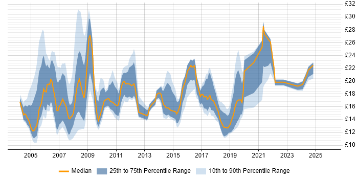 Contractor hourly rate distribution trend for jobs in Scotland citing Microsoft Exchange