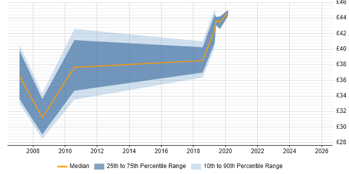 Contractor hourly rate distribution trend for jobs in Scotland citing Middleware