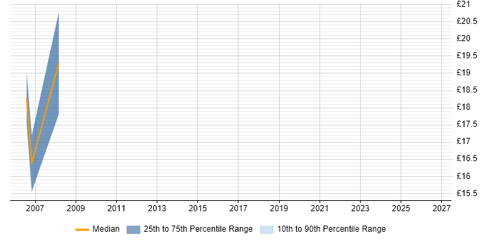 Contractor hourly rate distribution trend for Analyst job vacancies in Midlothian