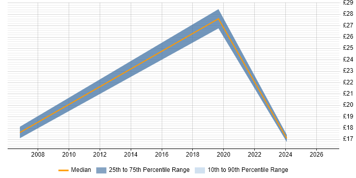 Contractor hourly rate distribution trend for jobs in Midlothian citing Social Skills