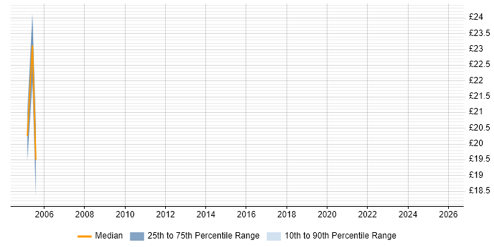 Contractor hourly rate distribution trend for Migration Analyst job vacancies in Scotland