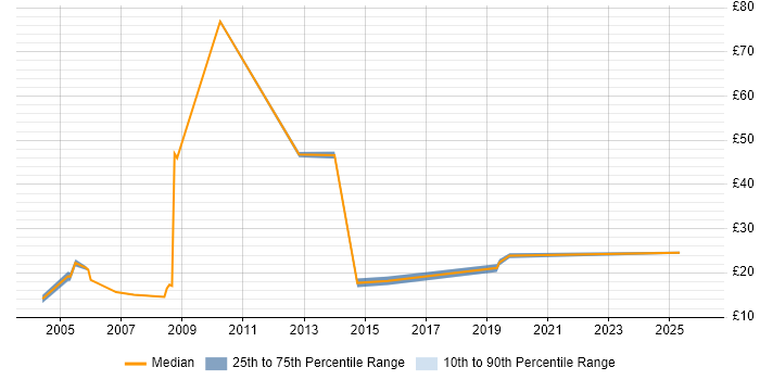 Contractor hourly rate distribution trend for Migration Engineer job vacancies in Scotland