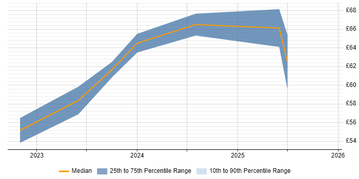 Contractor hourly rate distribution trend for jobs in Scotland citing MISRA C