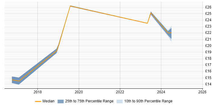 Contractor hourly rate distribution trend for jobs in Scotland citing Mobile Device Management