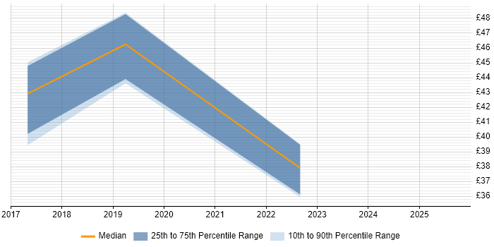 Contractor hourly rate distribution trend for jobs in Scotland citing Modbus Contractor hourly rate distribution trend for jobs in Scotland citing Modbus