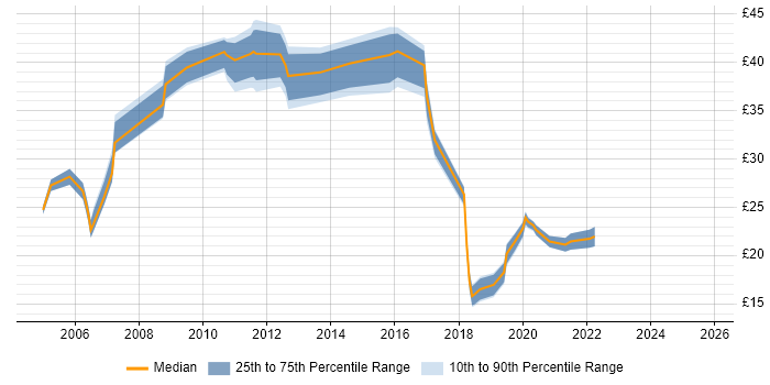 Contractor hourly rate distribution trend for jobs in Scotland citing MPLS Contractor hourly rate distribution trend for jobs in Scotland citing MPLS