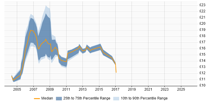 Contractor hourly rate distribution trend for jobs in Scotland citing MS Access