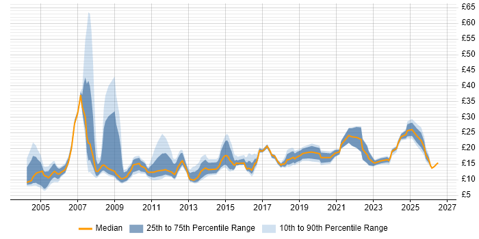 Contractor hourly rate distribution trend for jobs in Scotland citing Microsoft Excel