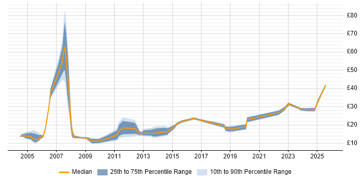 Contractor hourly rate distribution trend for jobs in Scotland citing Microsoft PowerPoint