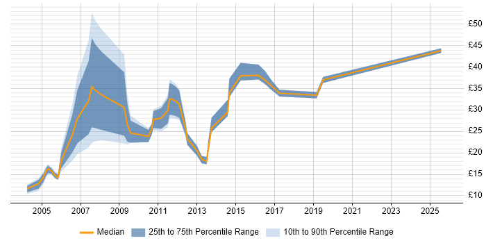 Contractor hourly rate distribution trend for jobs in Scotland citing Microsoft Project