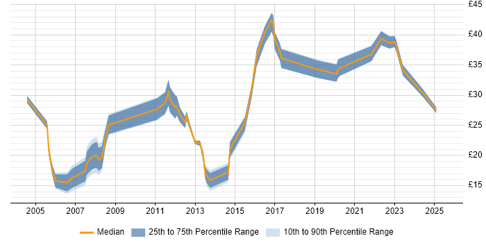Contractor hourly rate distribution trend for jobs in Scotland citing MS Visio Contractor hourly rate distribution trend for jobs in Scotland citing MS Visio