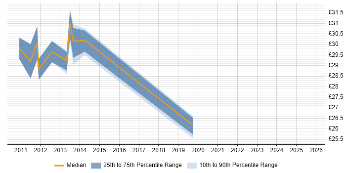 Contractor hourly rate distribution trend for jobs in Scotland citing MVC Contractor hourly rate distribution trend for jobs in Scotland citing MVC