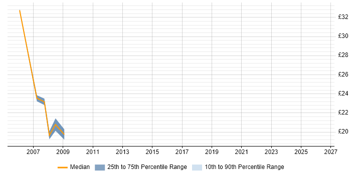 Contractor hourly rate distribution trend for MySQL Developer job vacancies in Scotland