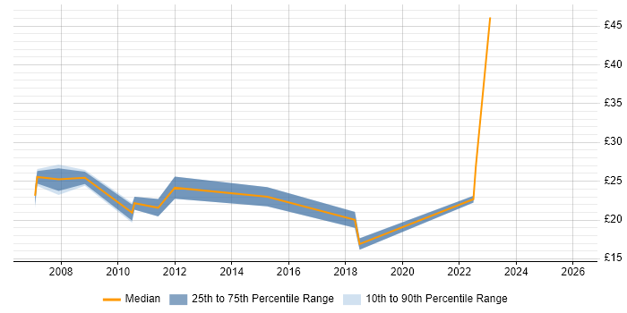 Contractor hourly rate distribution trend for jobs in Scotland citing NAS