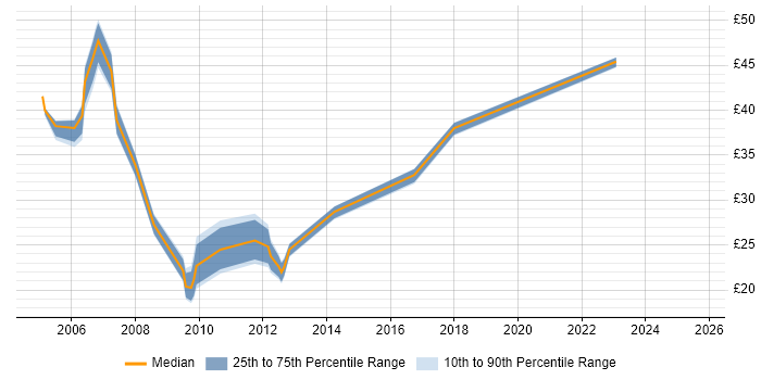 Contractor hourly rate distribution trend for jobs in Scotland citing NetBackup Contractor hourly rate distribution trend for jobs in Scotland citing NetBackup