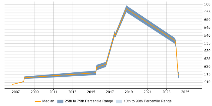 Contractor hourly rate distribution trend for jobs in Scotland citing Network+ Certification
