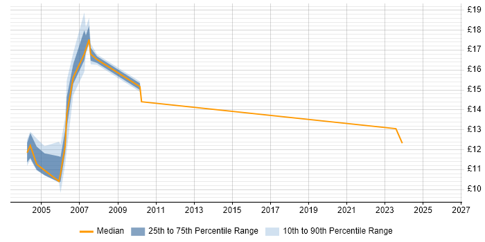 Contractor hourly rate distribution trend for Network Administrator job vacancies in Scotland