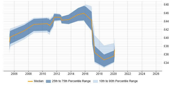 Contractor hourly rate distribution trend for jobs in Scotland citing Network Design