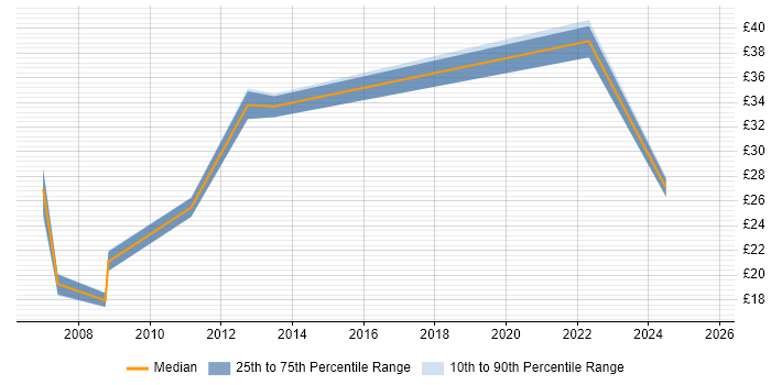 Contractor hourly rate distribution trend for jobs in Scotland citing Network Monitoring
