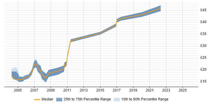 Contractor hourly rate distribution trend for Network Support job vacancies in Scotland