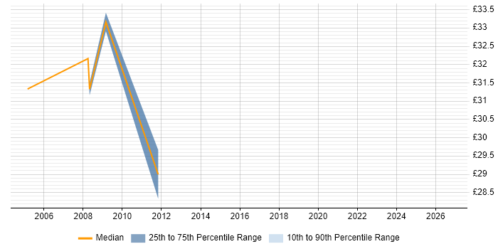 Contractor hourly rate distribution trend for jobs in Scotland citing NFS