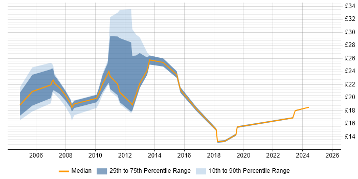 Contractor hourly rate distribution trend for jobs in Scotland citing NHS Contractor hourly rate distribution trend for jobs in Scotland citing NHS