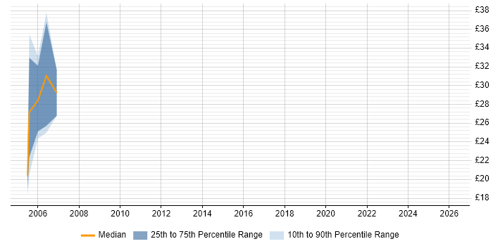 Contractor hourly rate distribution trend for jobs in Scotland citing Nokia