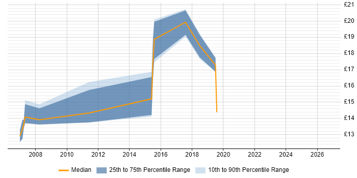 Contractor hourly rate distribution trend for jobs in North Lanarkshire citing Active Directory